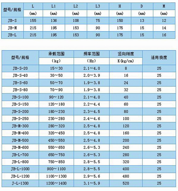 JB型<a href='http://www.t3j5ln.cn' target='_blank'><u>彈簧減震器</u></a>外形尺寸和其他型號(hào)表